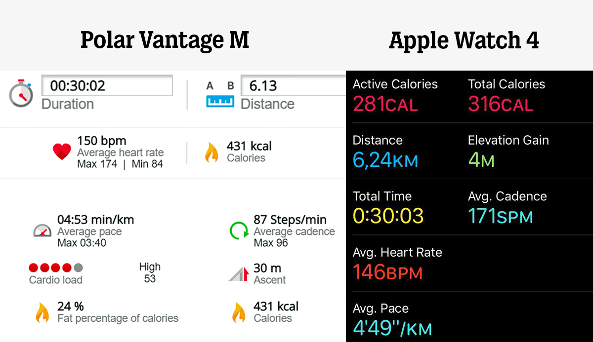 Apple Watch 4 vs Polar Vantage M